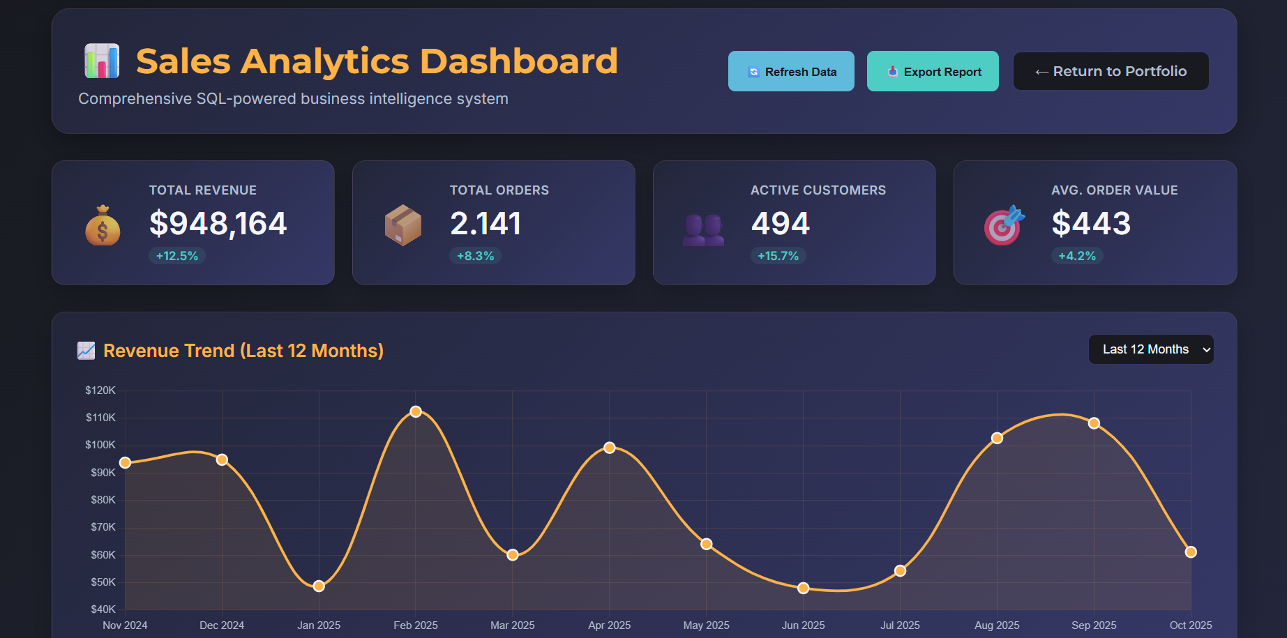 Sales Analytics Dashboard